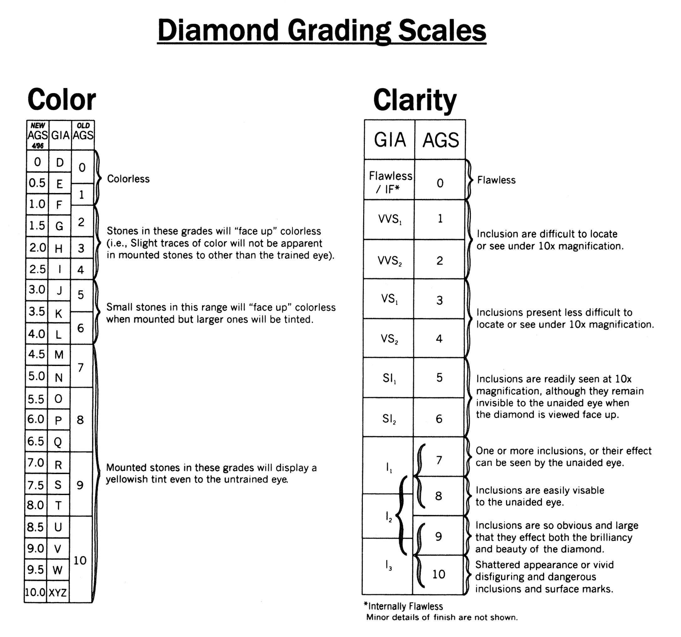Diamond Grading Scales
